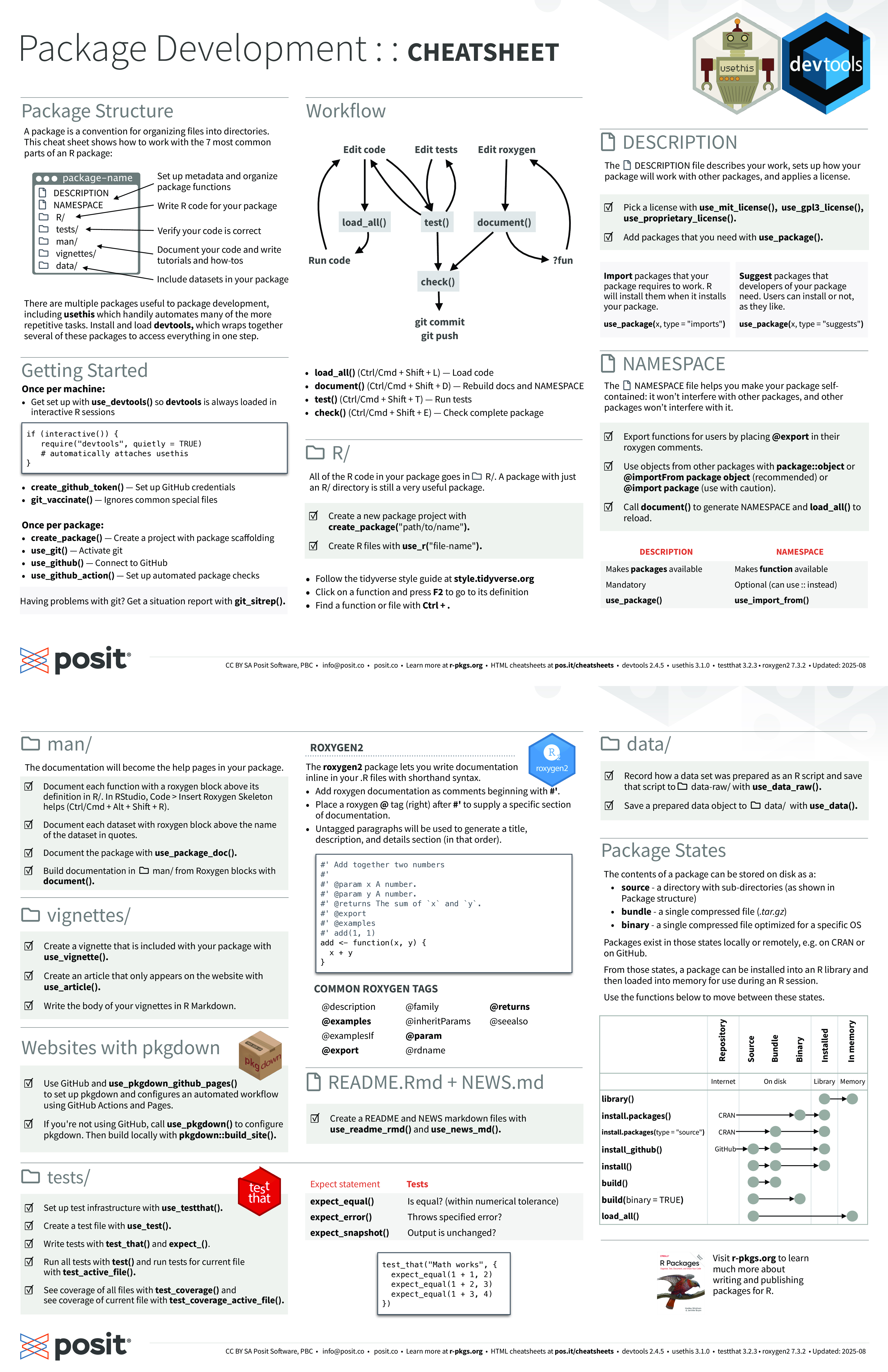 The Posit package development cheat sheet, summarizing devtools and usethis functions for creating, documenting, testing, and distributing R packages.