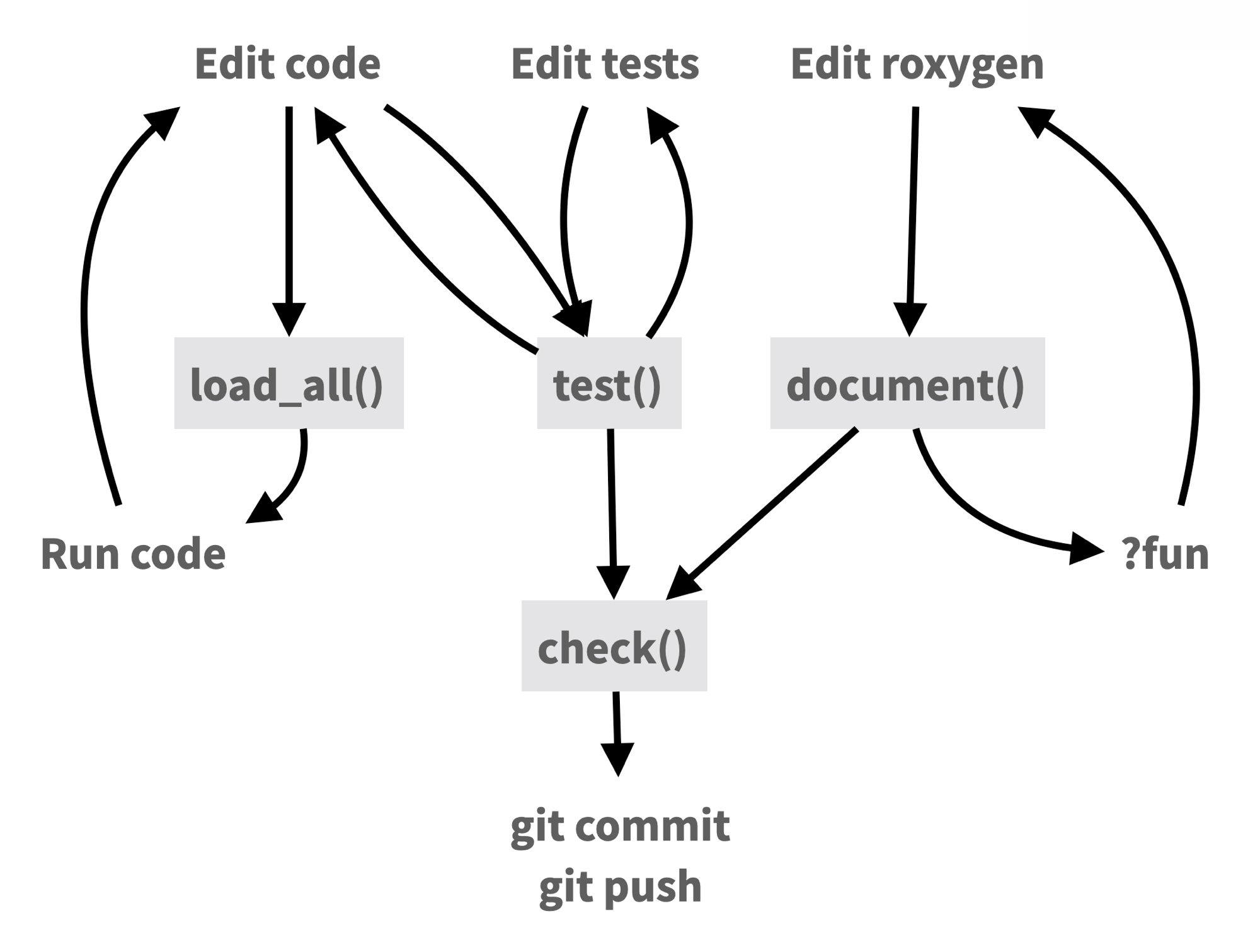 Diagram showing the R package development cycle: edit code feeds into load_all() and back; edit tests feeds into test() and back; edit roxygen feeds into document() and back. test() and document() both feed into check(), which leads to git commit and git push.